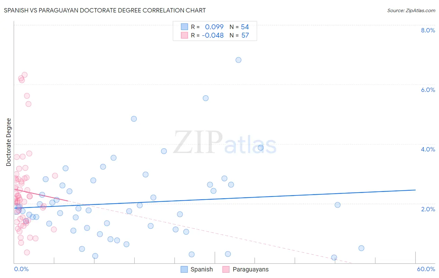 Spanish vs Paraguayan Doctorate Degree