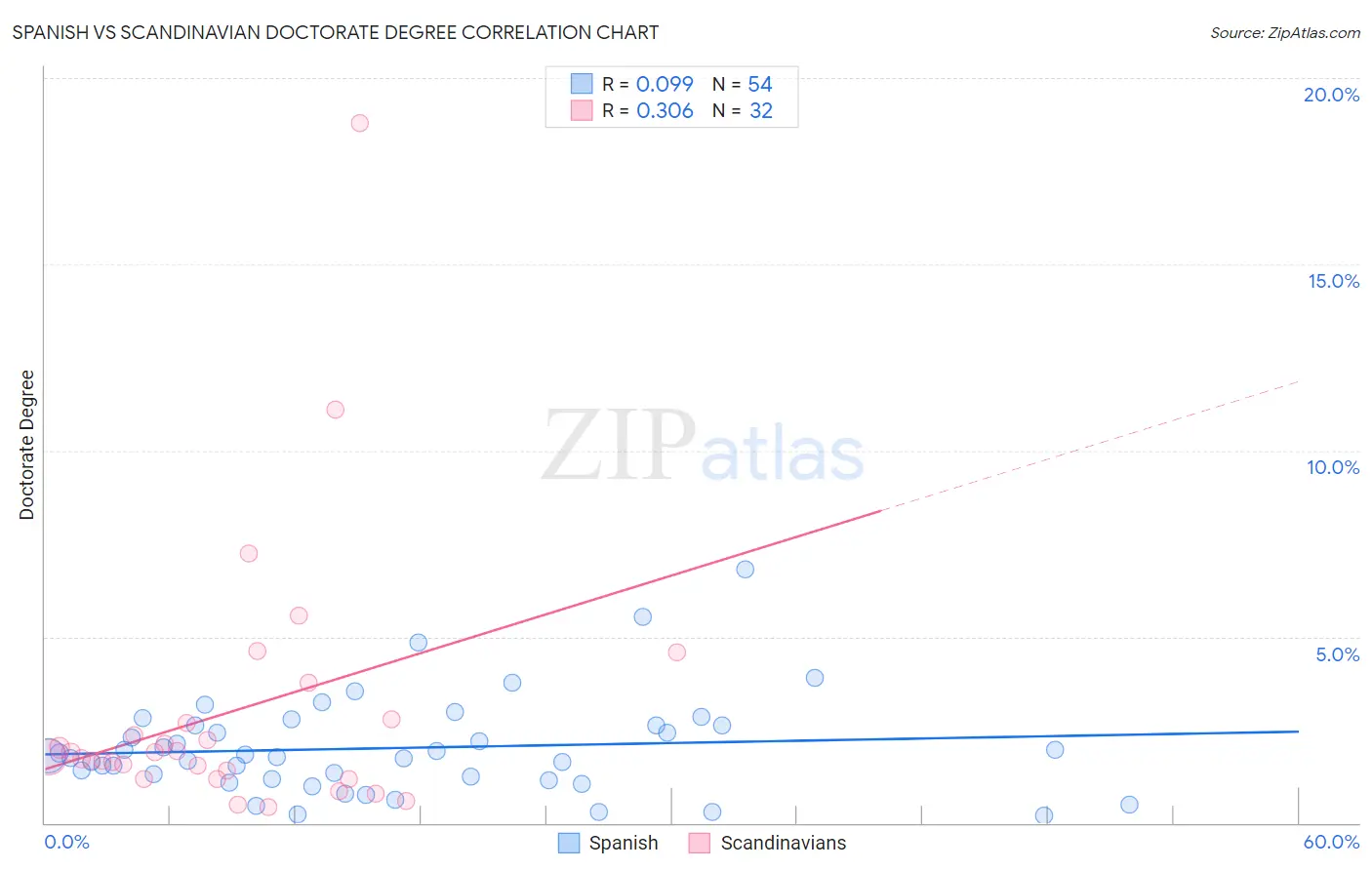 Spanish vs Scandinavian Doctorate Degree