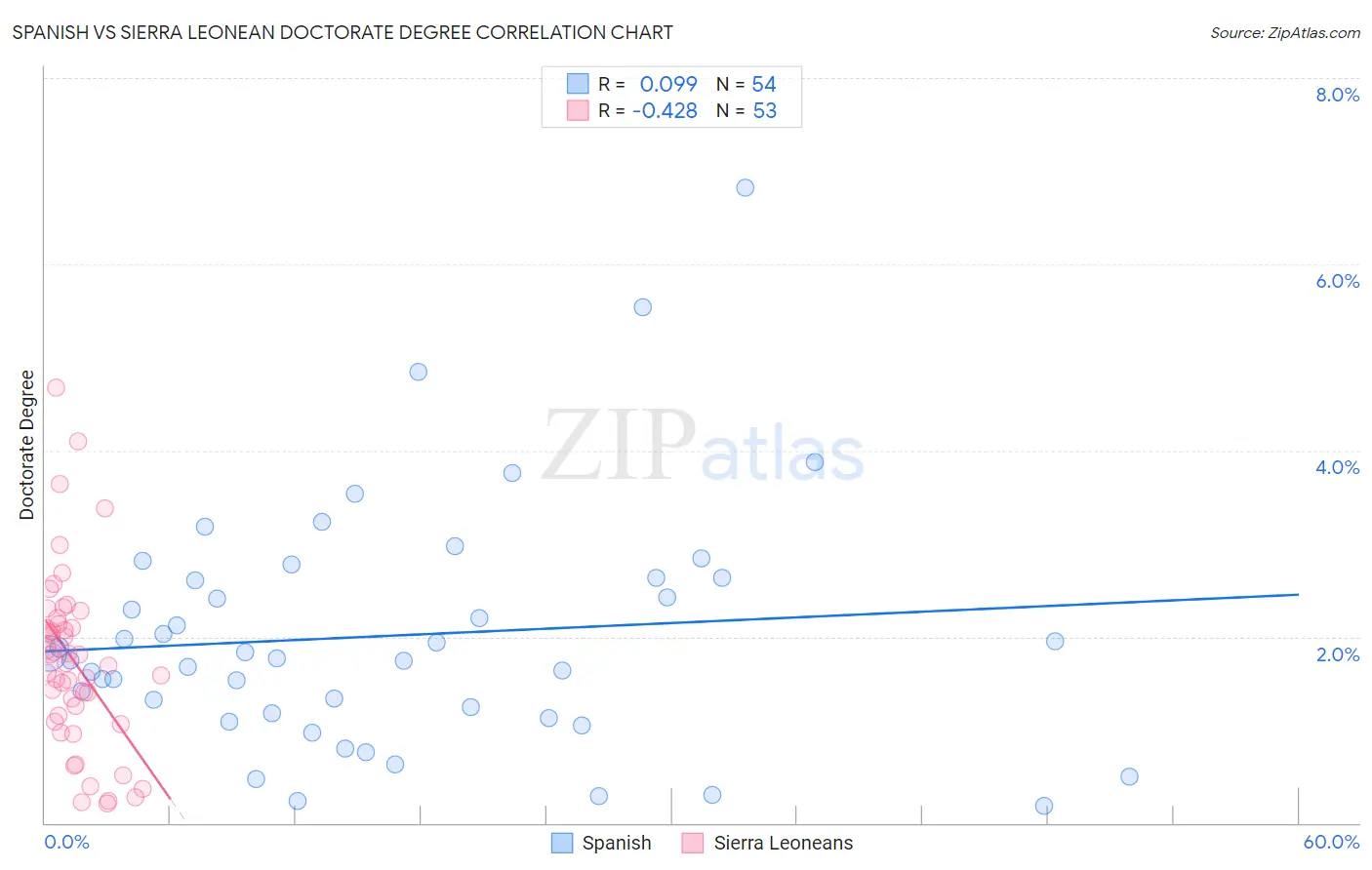 Spanish vs Sierra Leonean Doctorate Degree