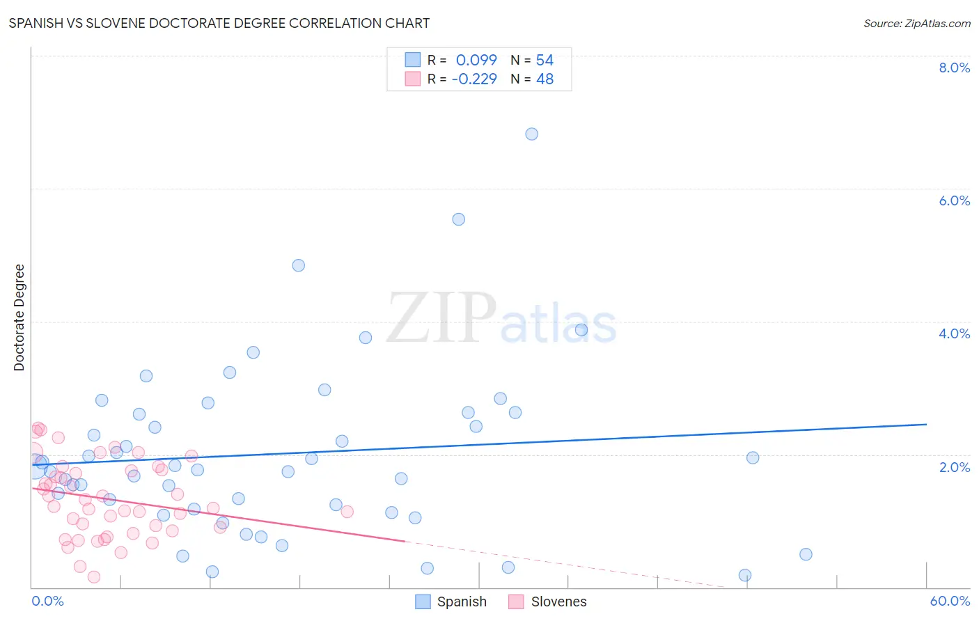 Spanish vs Slovene Doctorate Degree