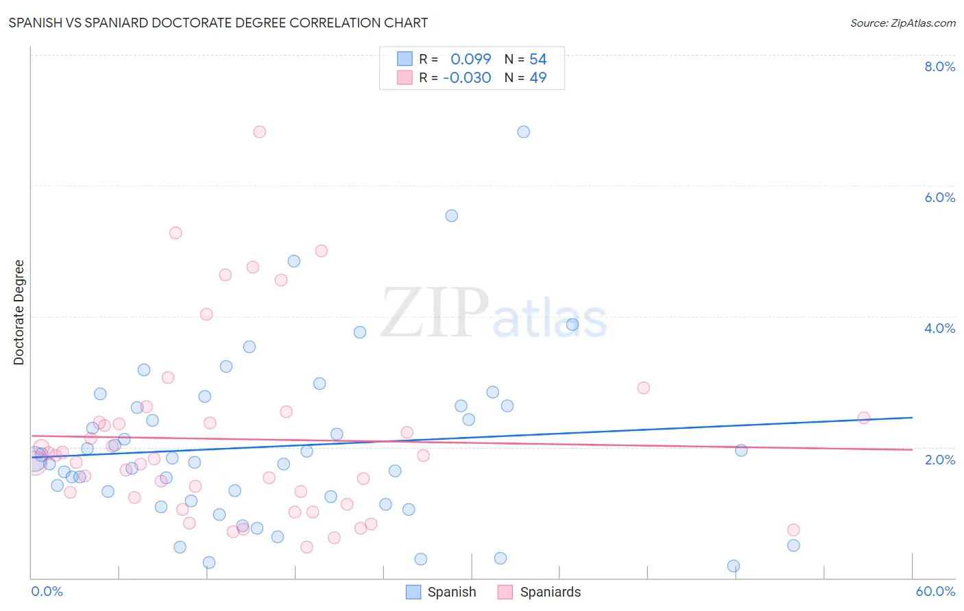 Spanish vs Spaniard Doctorate Degree