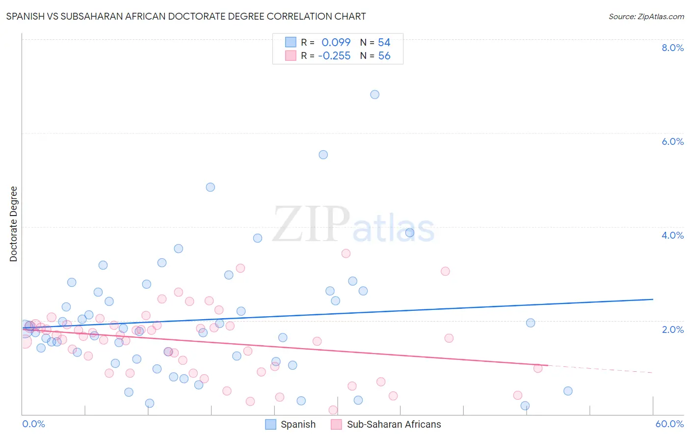 Spanish vs Subsaharan African Doctorate Degree
