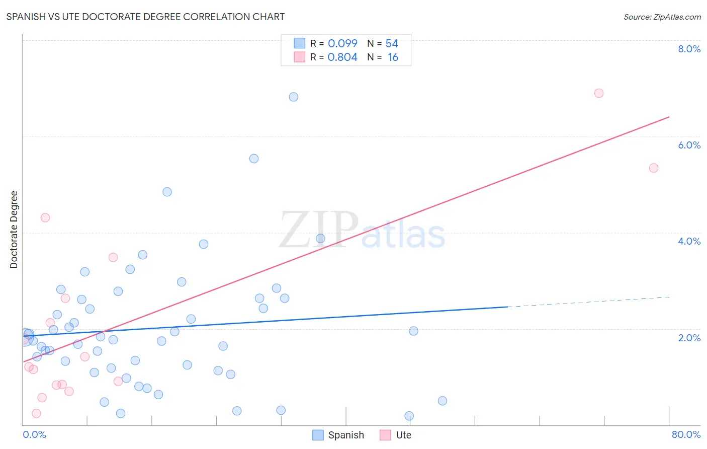 Spanish vs Ute Doctorate Degree