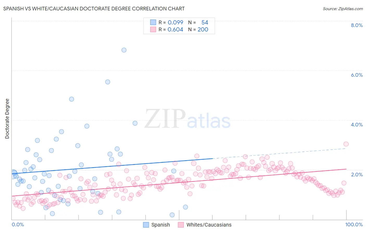 Spanish vs White/Caucasian Doctorate Degree