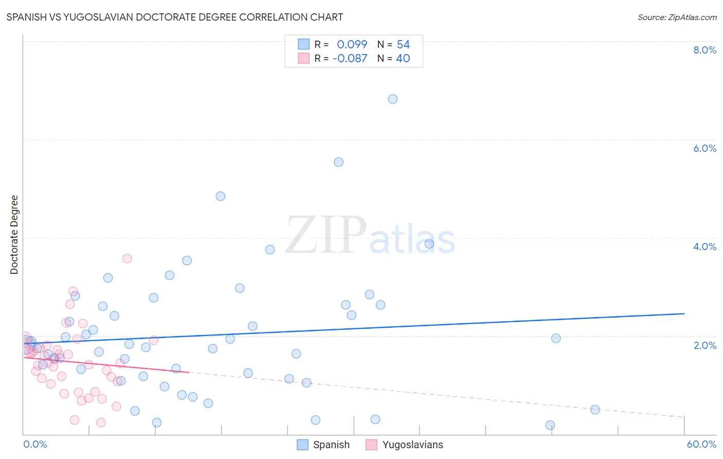 Spanish vs Yugoslavian Doctorate Degree