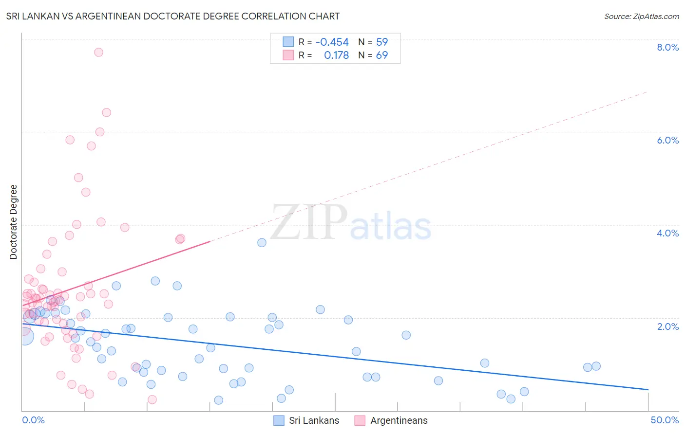 Sri Lankan vs Argentinean Doctorate Degree