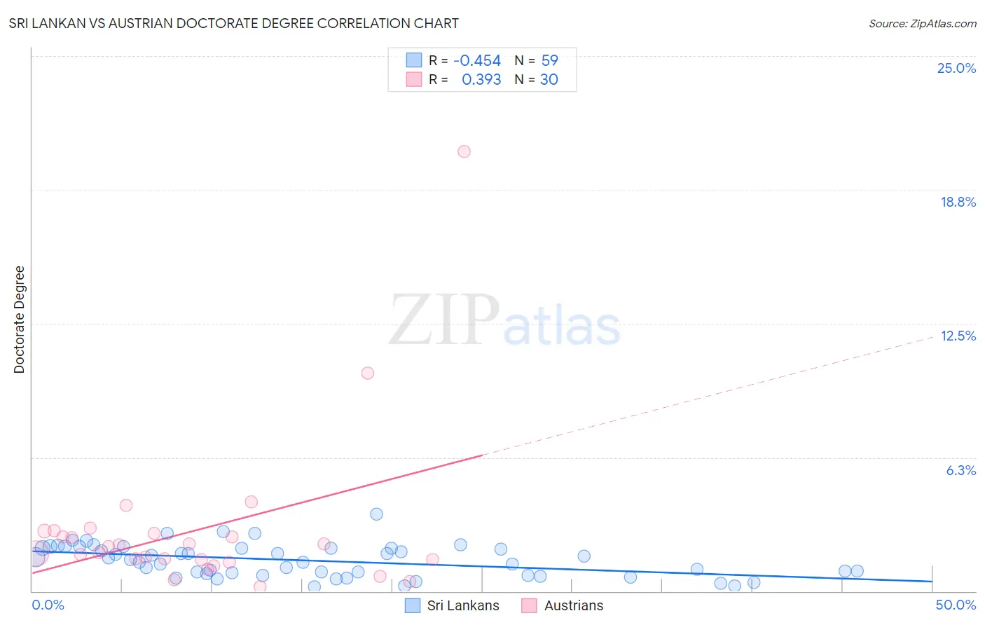 Sri Lankan vs Austrian Doctorate Degree