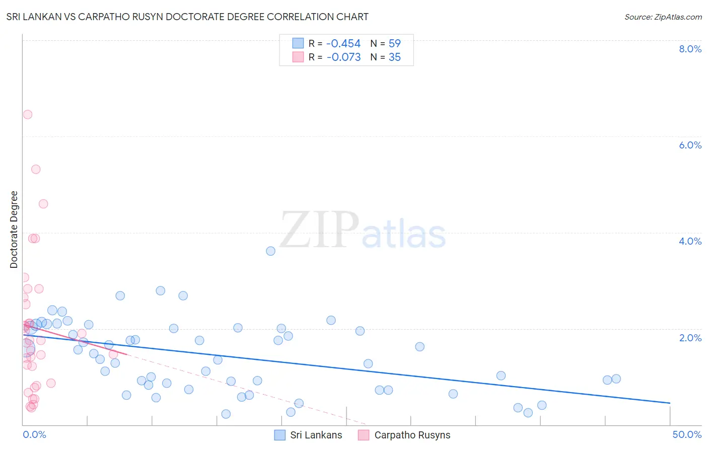 Sri Lankan vs Carpatho Rusyn Doctorate Degree