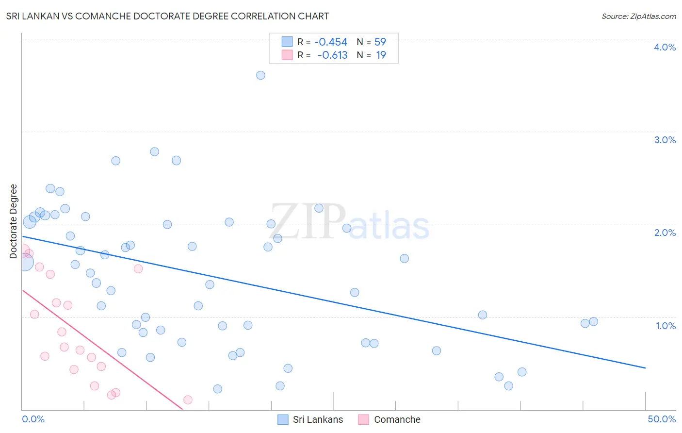 Sri Lankan vs Comanche Doctorate Degree