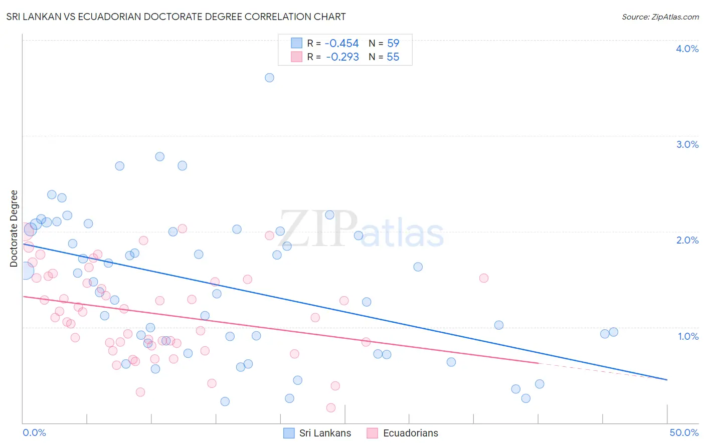 Sri Lankan vs Ecuadorian Doctorate Degree
