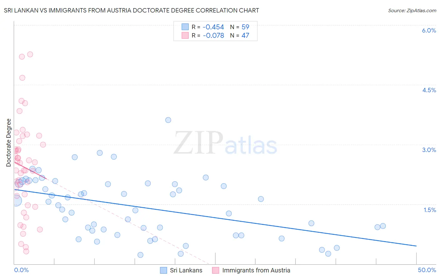 Sri Lankan vs Immigrants from Austria Doctorate Degree