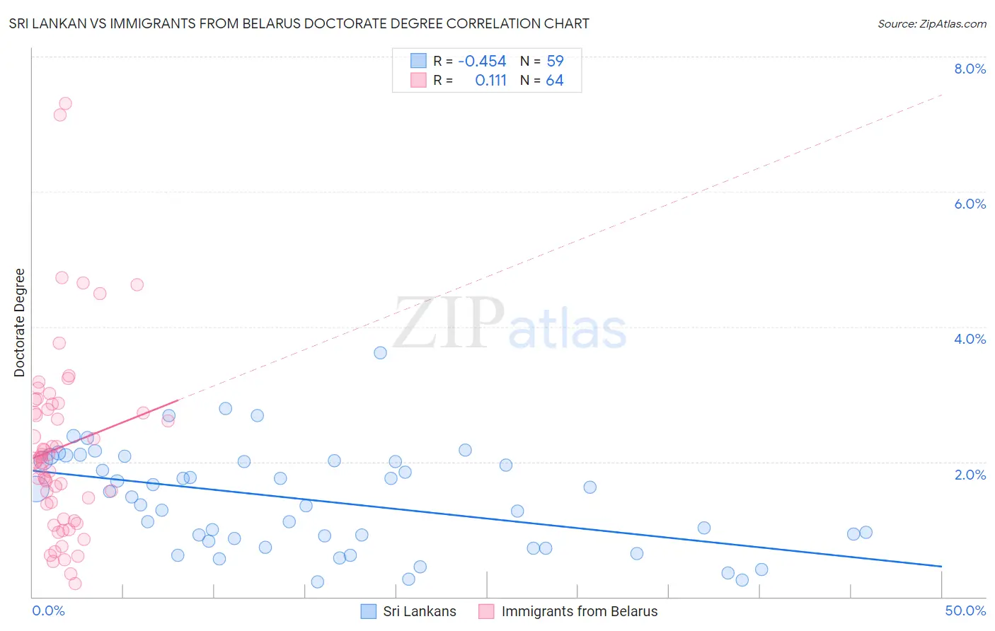 Sri Lankan vs Immigrants from Belarus Doctorate Degree