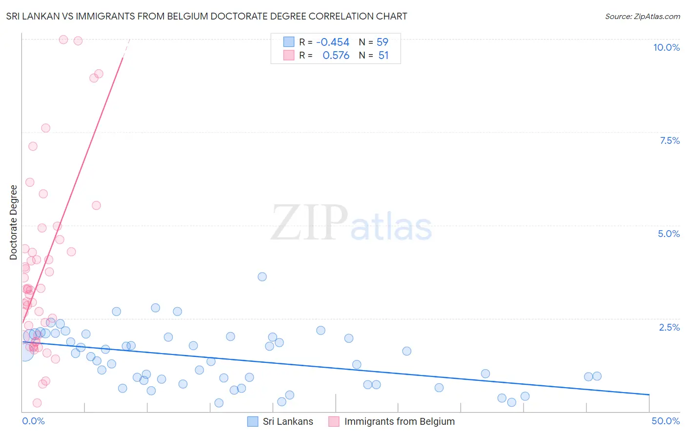 Sri Lankan vs Immigrants from Belgium Doctorate Degree