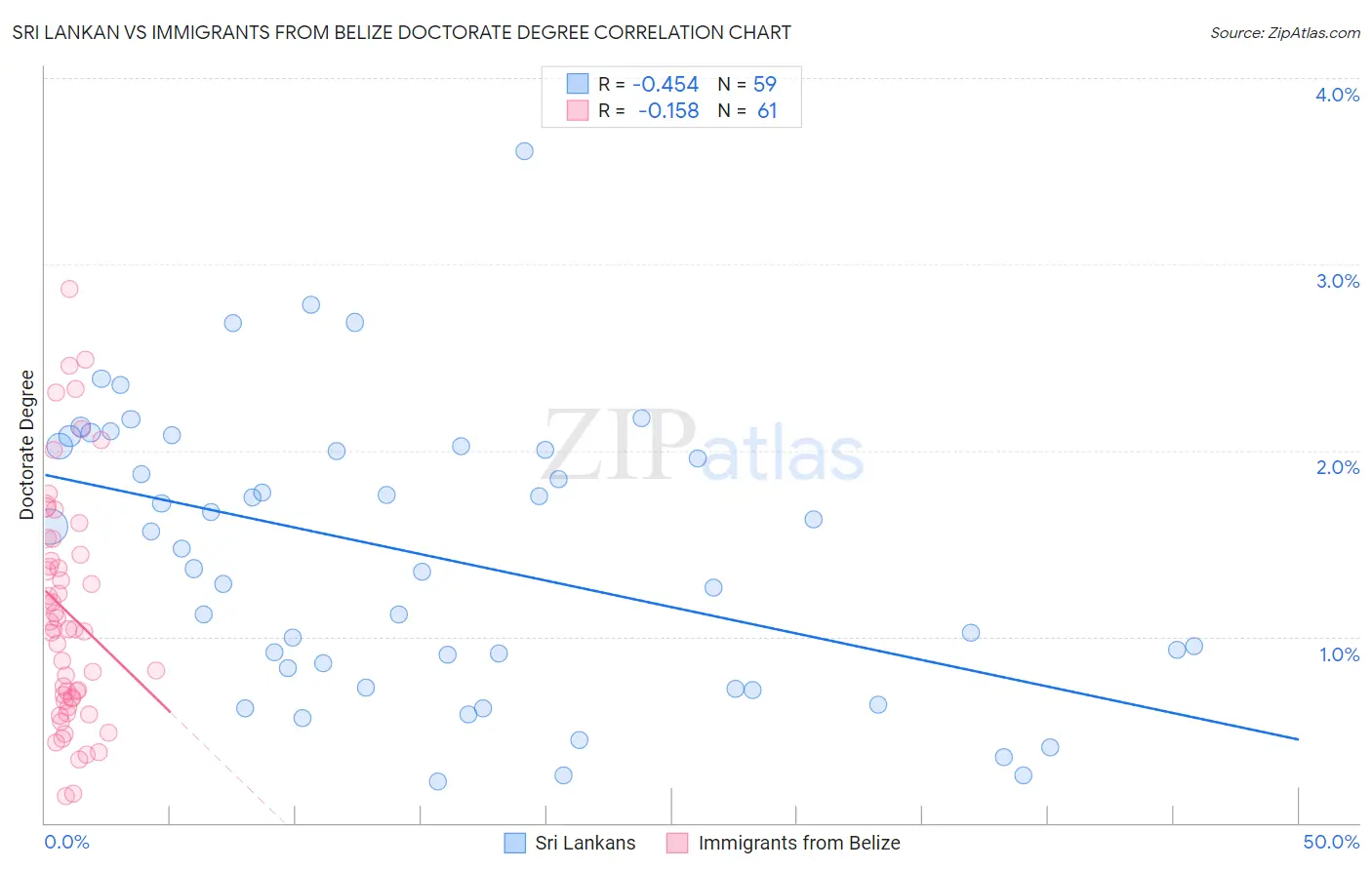 Sri Lankan vs Immigrants from Belize Doctorate Degree