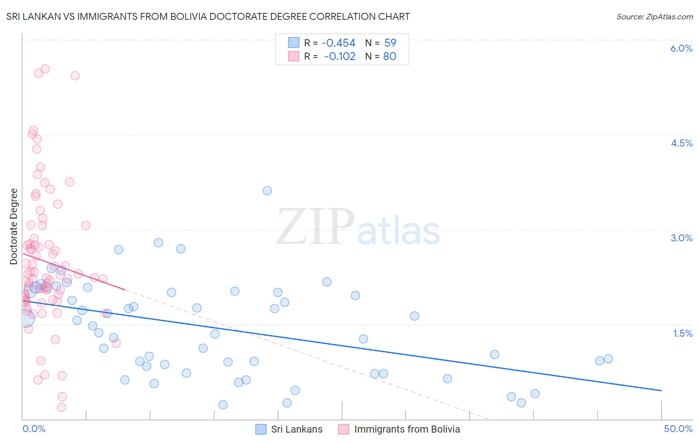Sri Lankan vs Immigrants from Bolivia Doctorate Degree