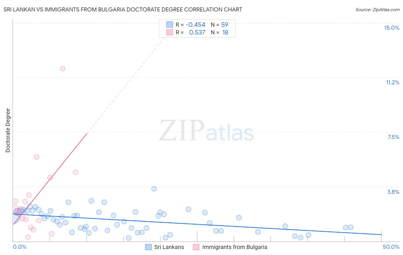 Sri Lankan vs Immigrants from Bulgaria Doctorate Degree