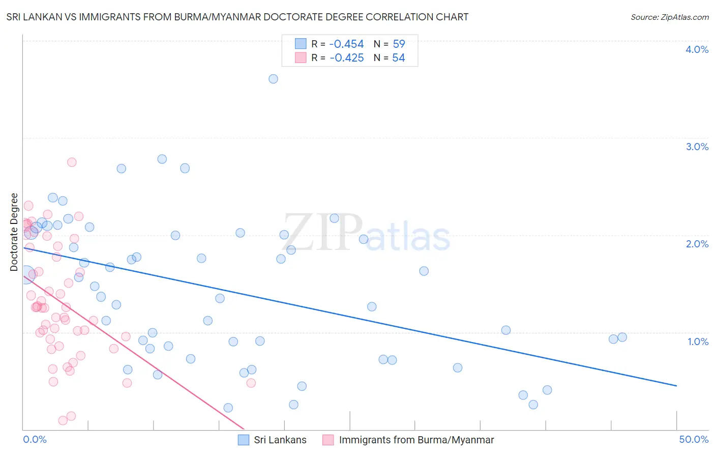 Sri Lankan vs Immigrants from Burma/Myanmar Doctorate Degree