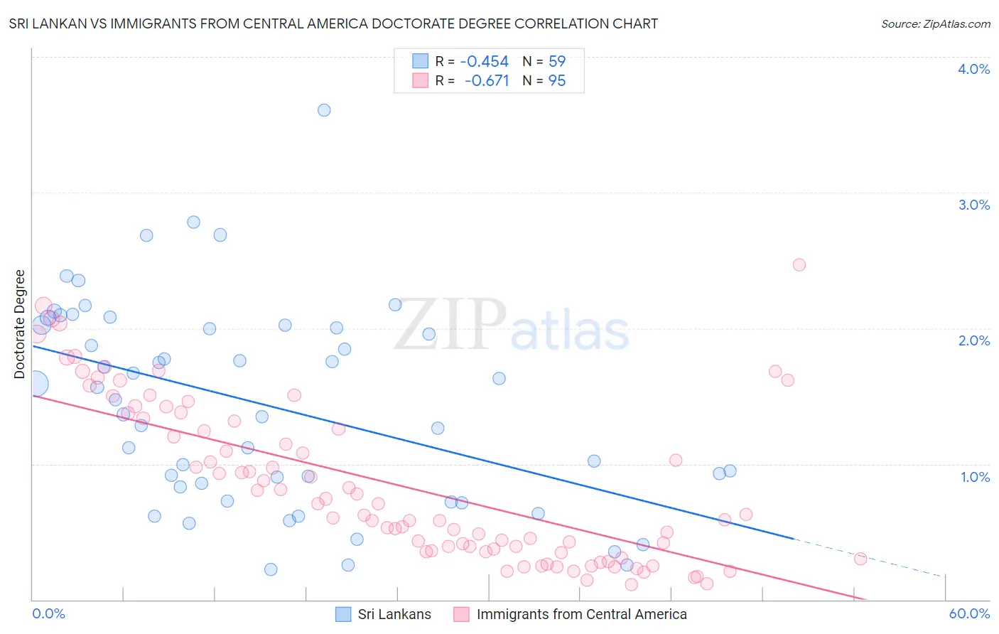 Sri Lankan vs Immigrants from Central America Doctorate Degree