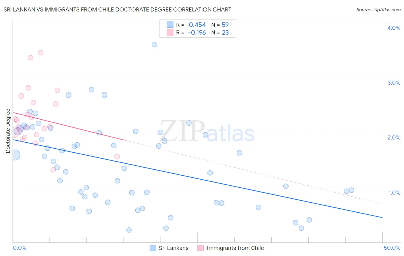 Sri Lankan vs Immigrants from Chile Doctorate Degree