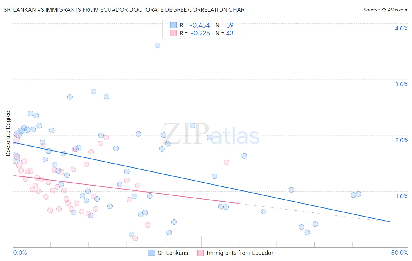 Sri Lankan vs Immigrants from Ecuador Doctorate Degree