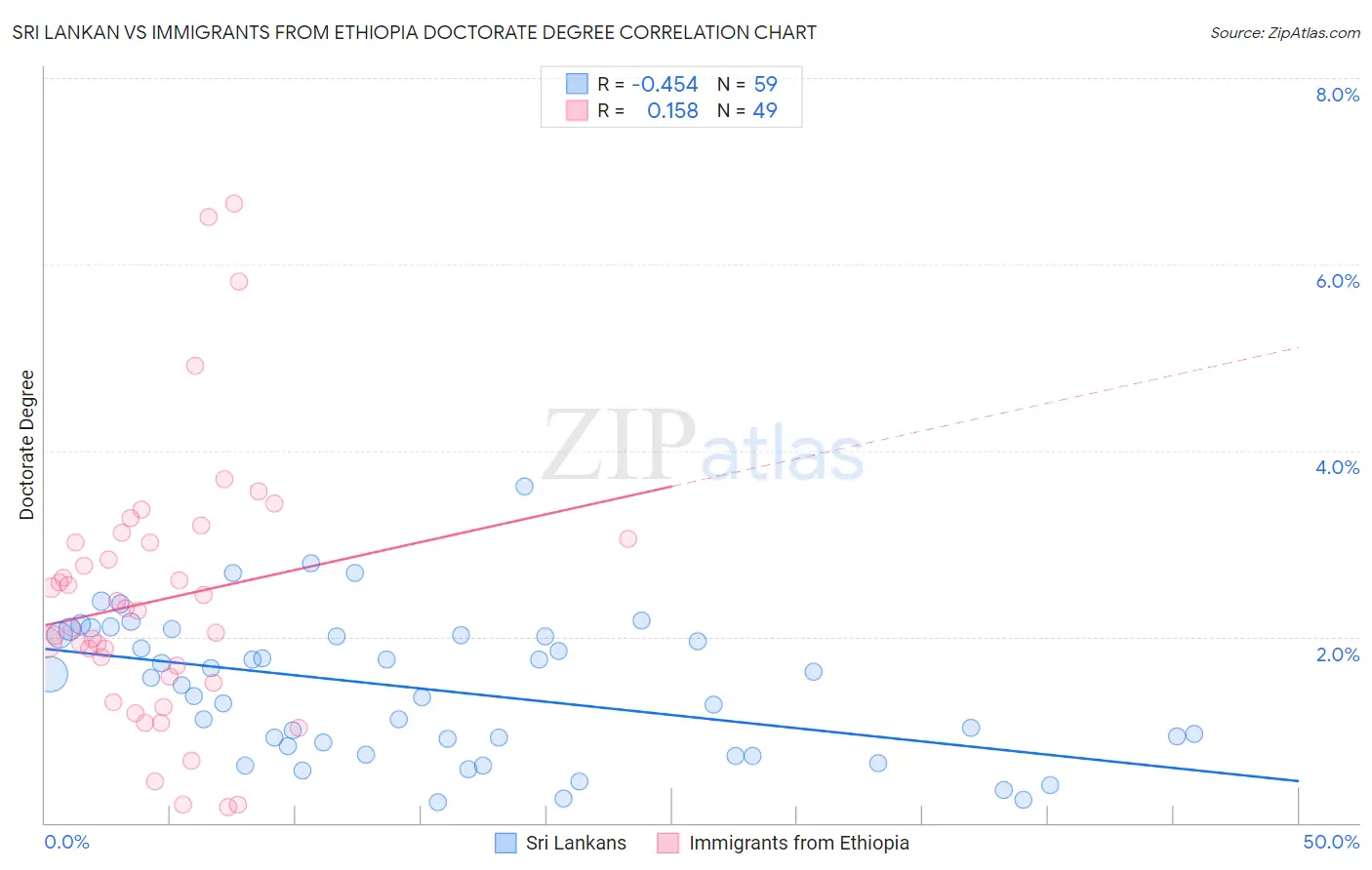 Sri Lankan vs Immigrants from Ethiopia Doctorate Degree