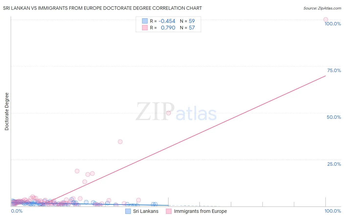 Sri Lankan vs Immigrants from Europe Doctorate Degree