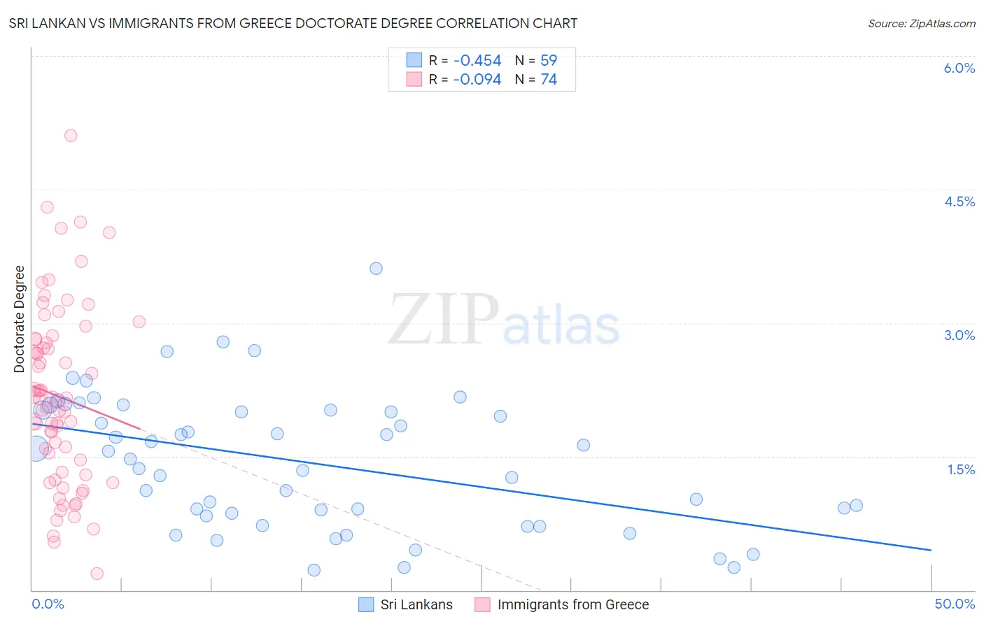 Sri Lankan vs Immigrants from Greece Doctorate Degree