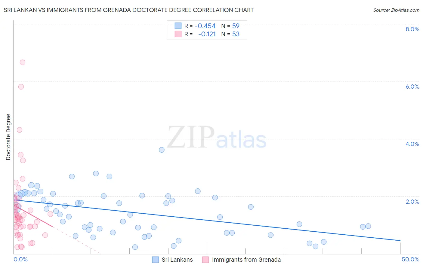 Sri Lankan vs Immigrants from Grenada Doctorate Degree