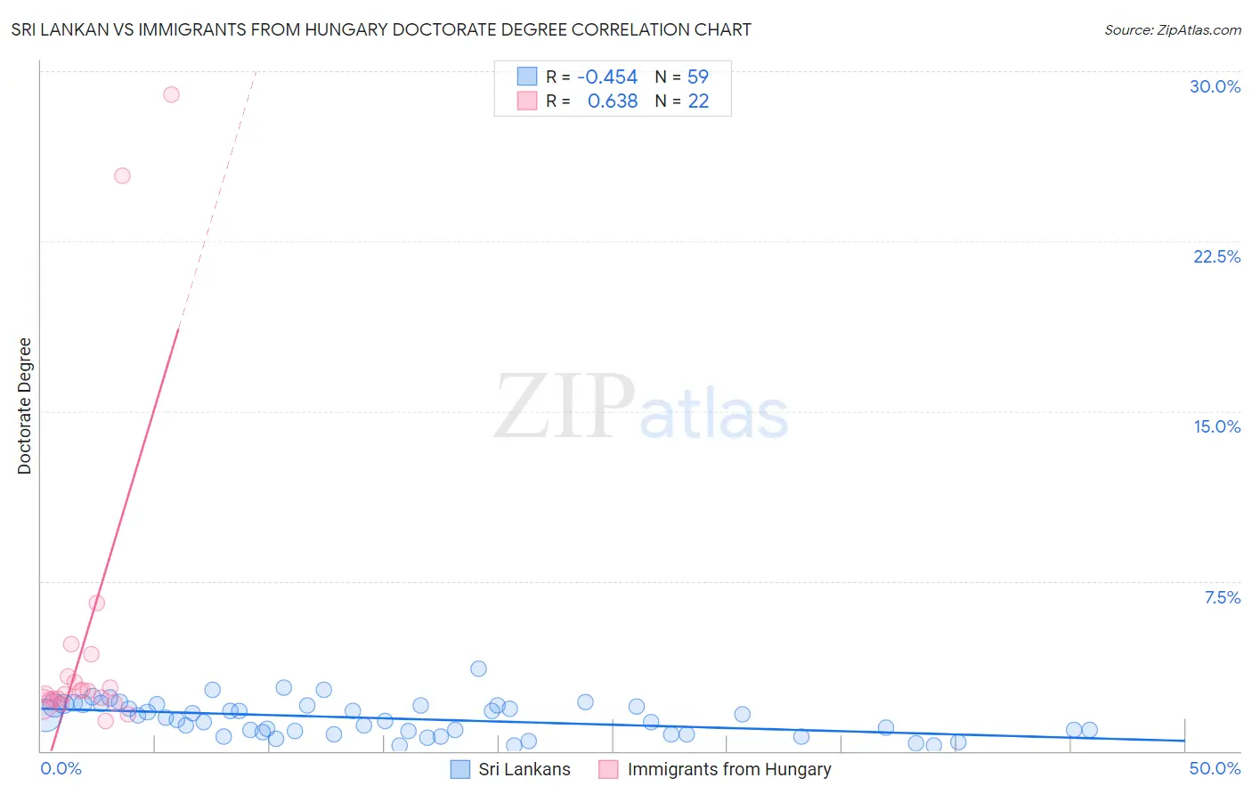 Sri Lankan vs Immigrants from Hungary Doctorate Degree