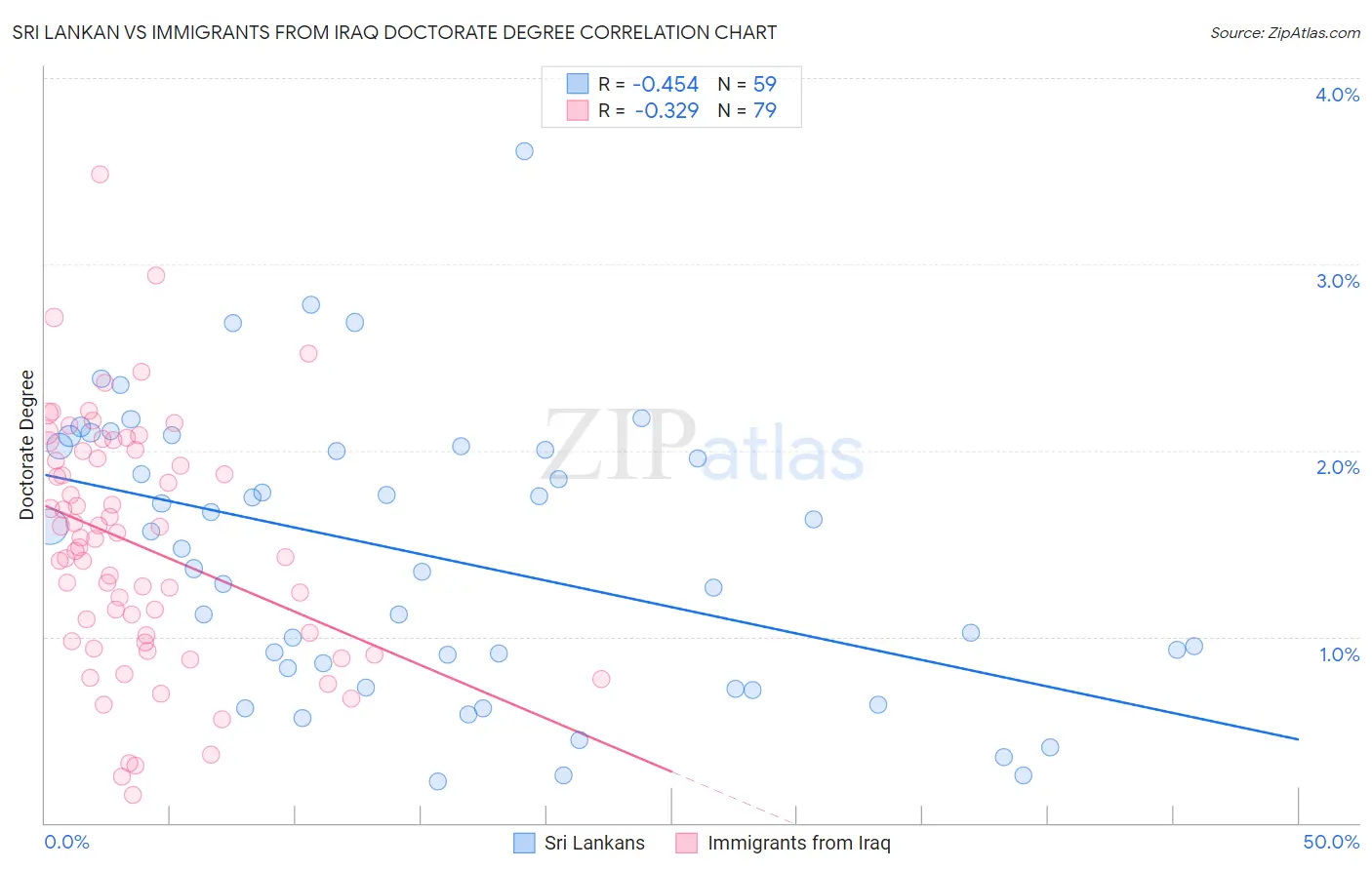 Sri Lankan vs Immigrants from Iraq Doctorate Degree