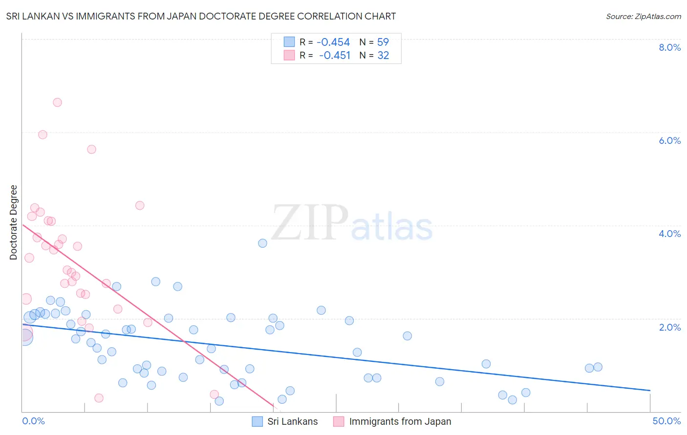 Sri Lankan vs Immigrants from Japan Doctorate Degree