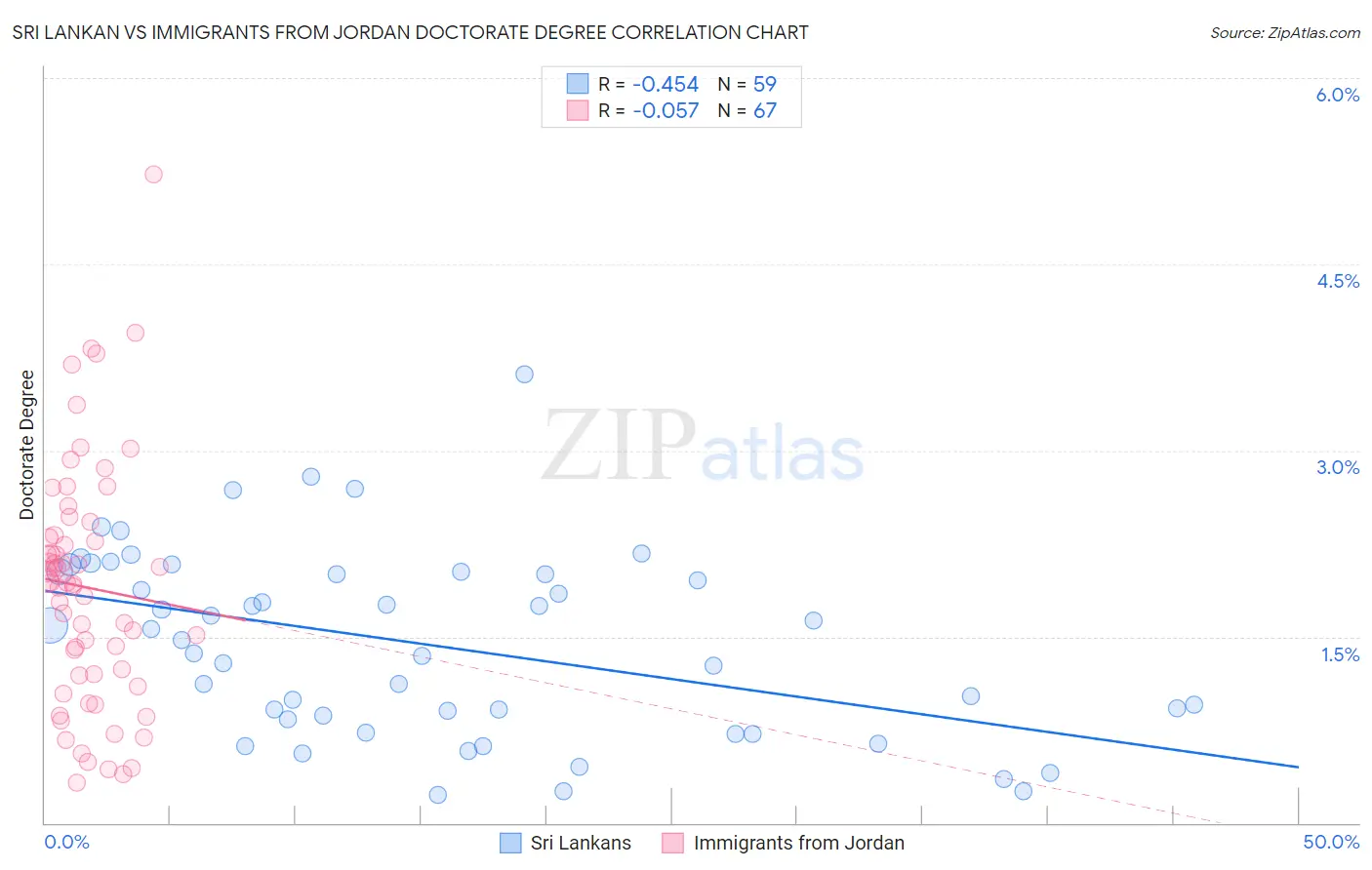 Sri Lankan vs Immigrants from Jordan Doctorate Degree