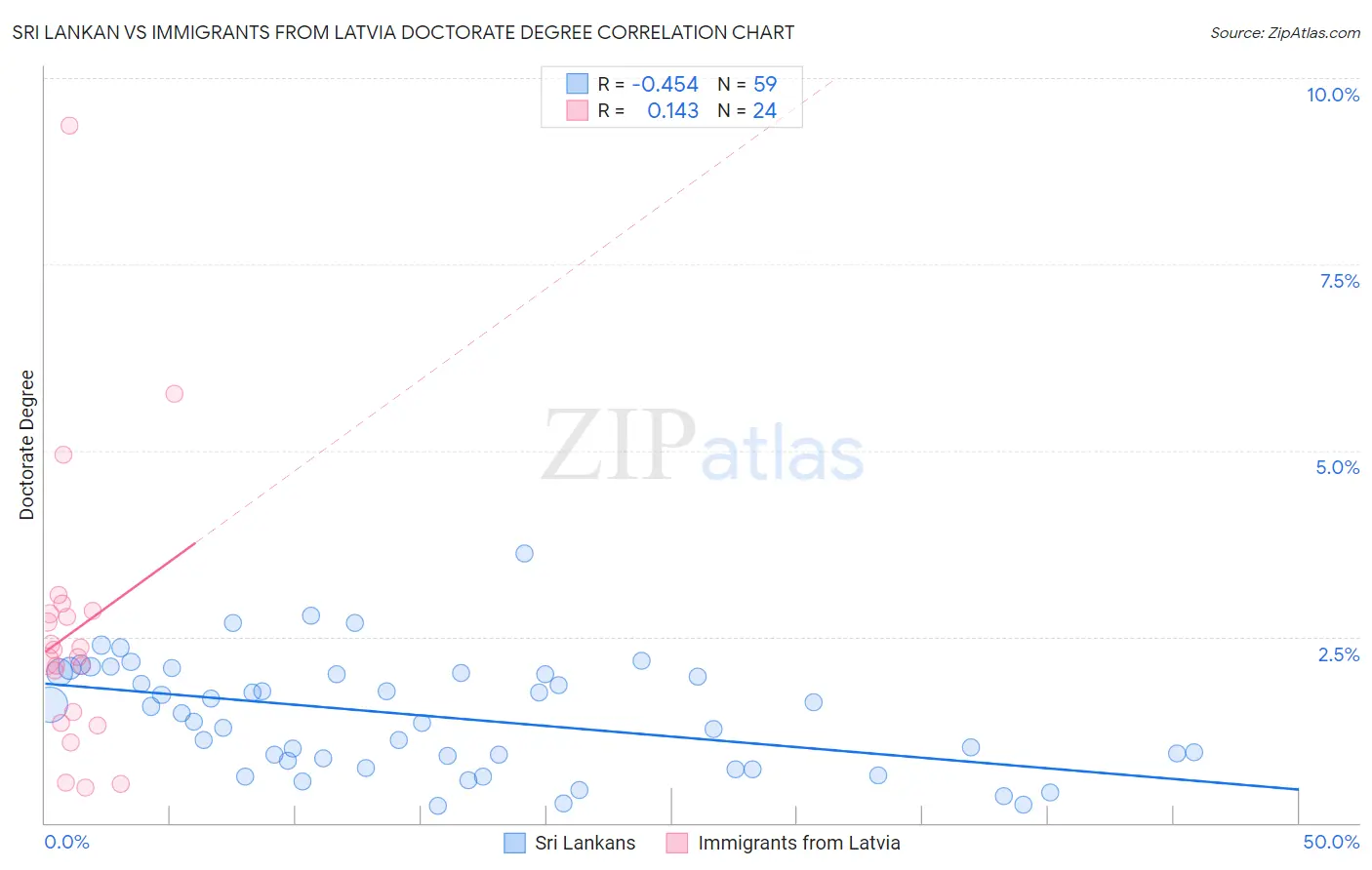 Sri Lankan vs Immigrants from Latvia Doctorate Degree