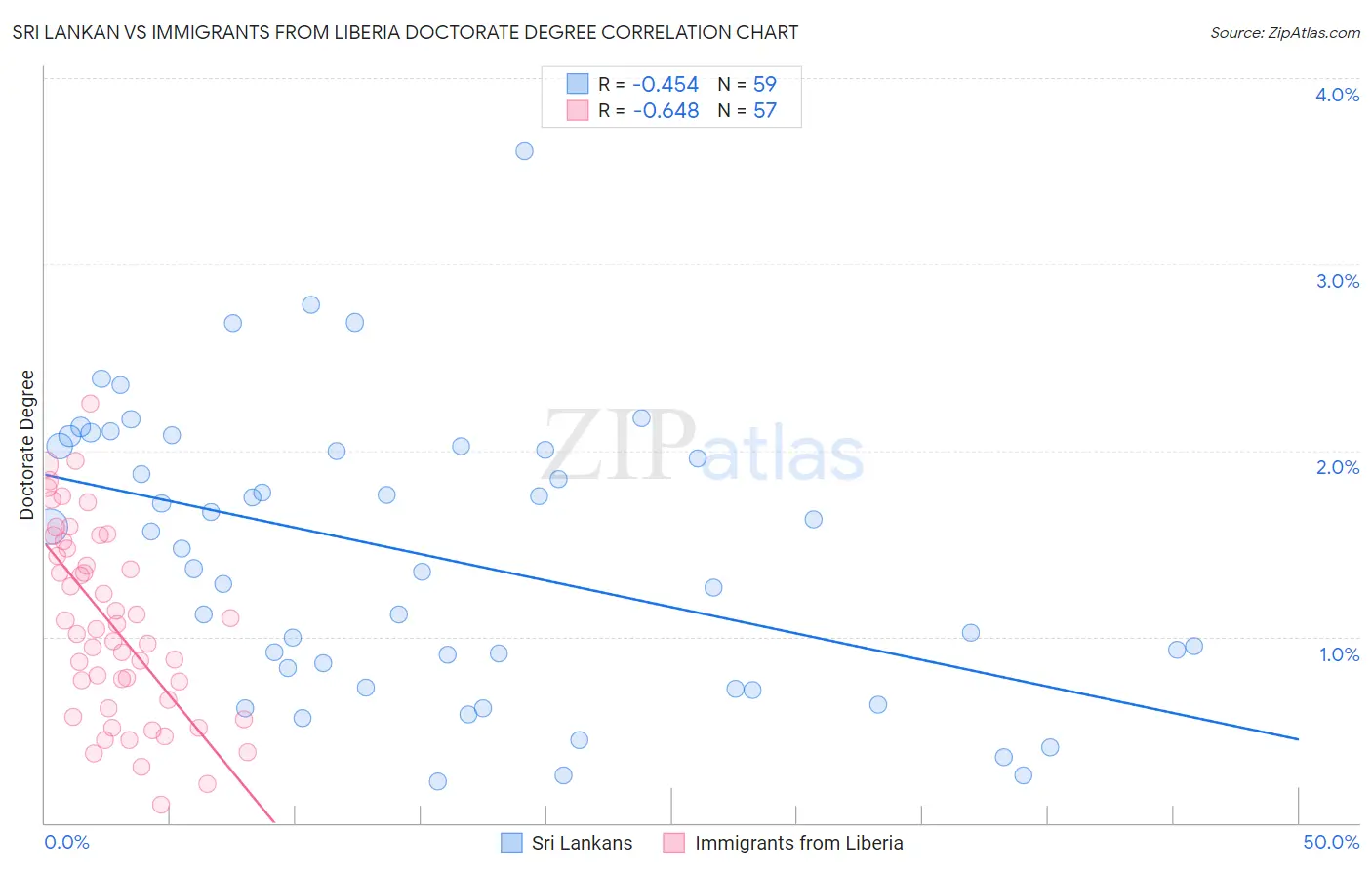 Sri Lankan vs Immigrants from Liberia Doctorate Degree