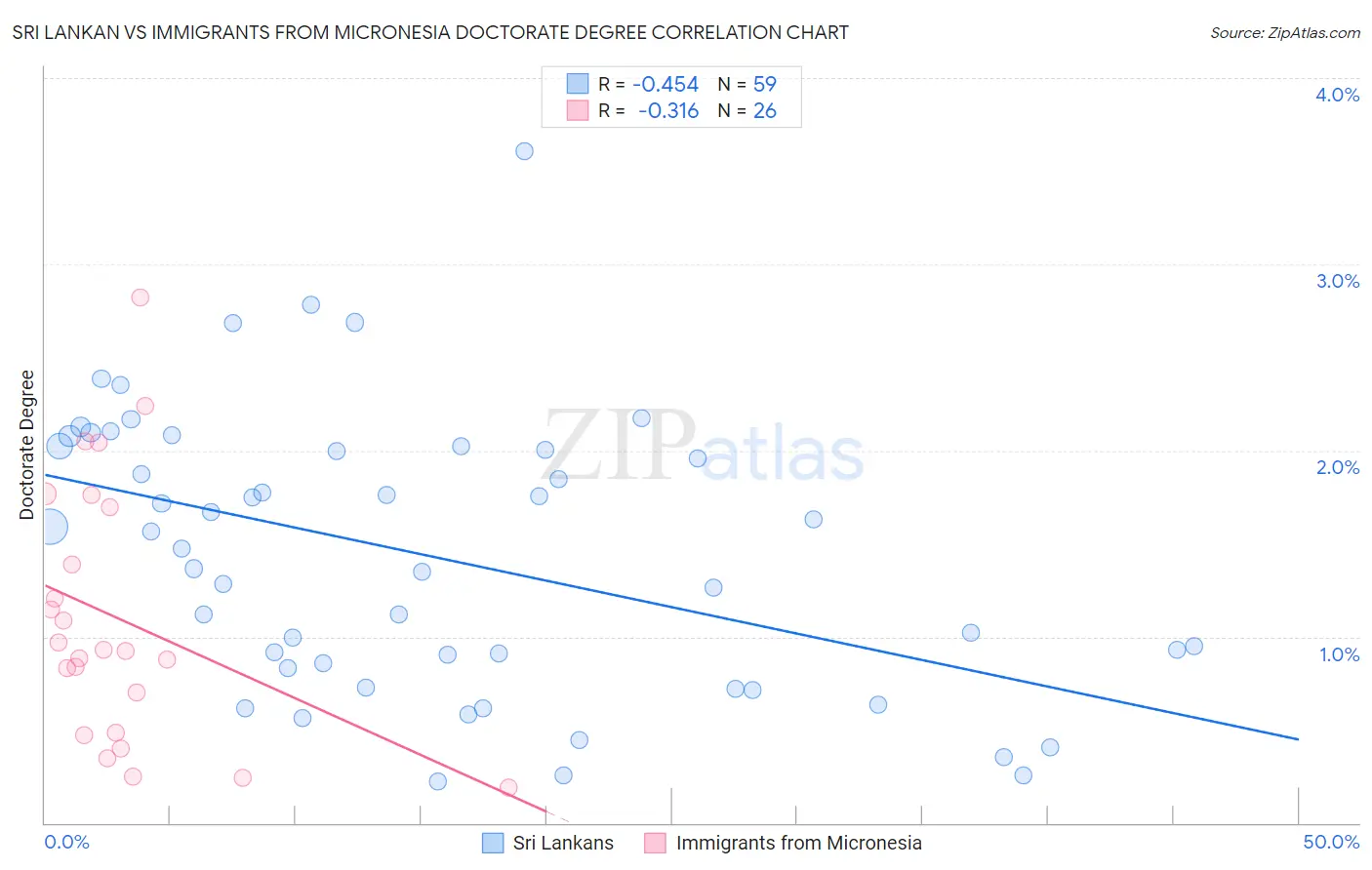 Sri Lankan vs Immigrants from Micronesia Doctorate Degree