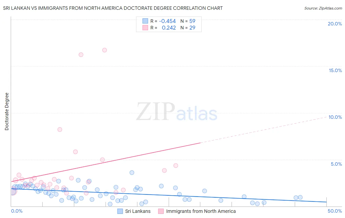 Sri Lankan vs Immigrants from North America Doctorate Degree