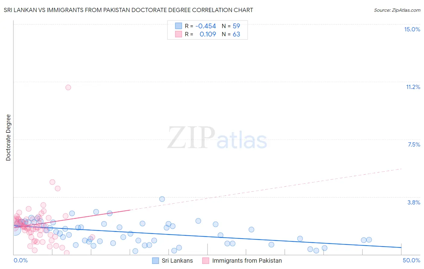 Sri Lankan vs Immigrants from Pakistan Doctorate Degree