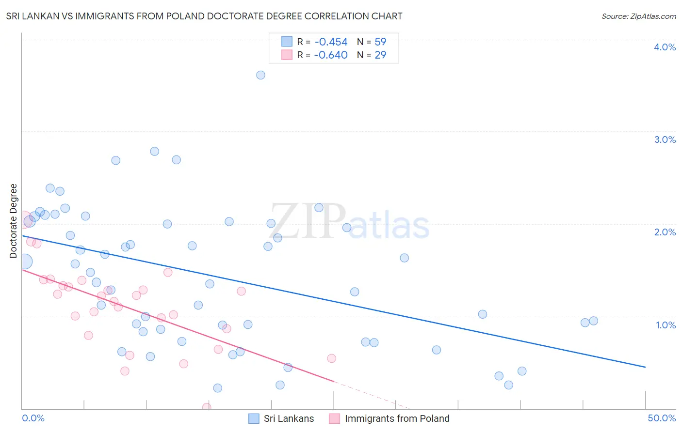 Sri Lankan vs Immigrants from Poland Doctorate Degree