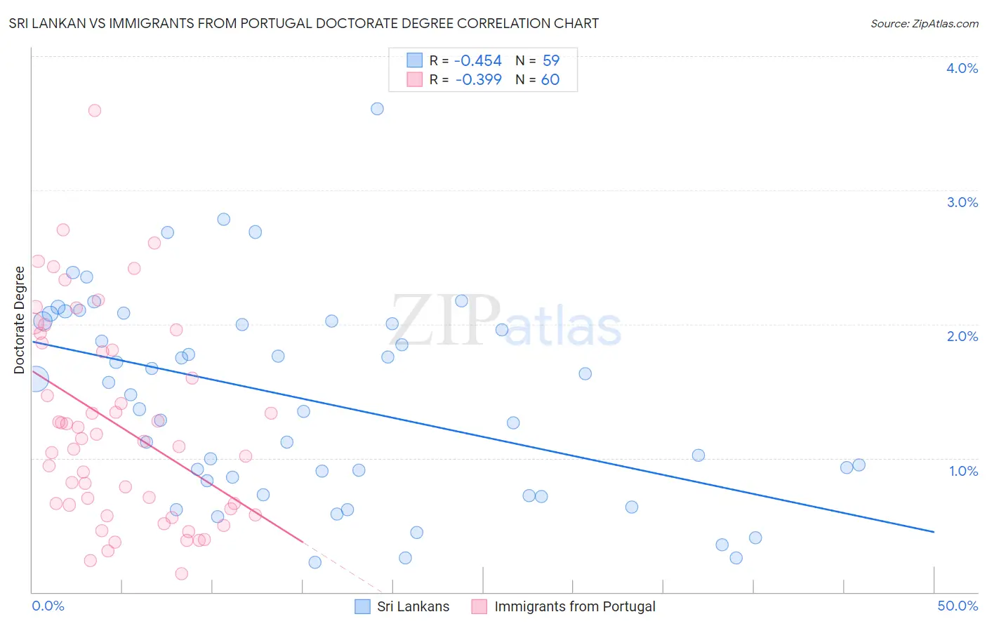 Sri Lankan vs Immigrants from Portugal Doctorate Degree