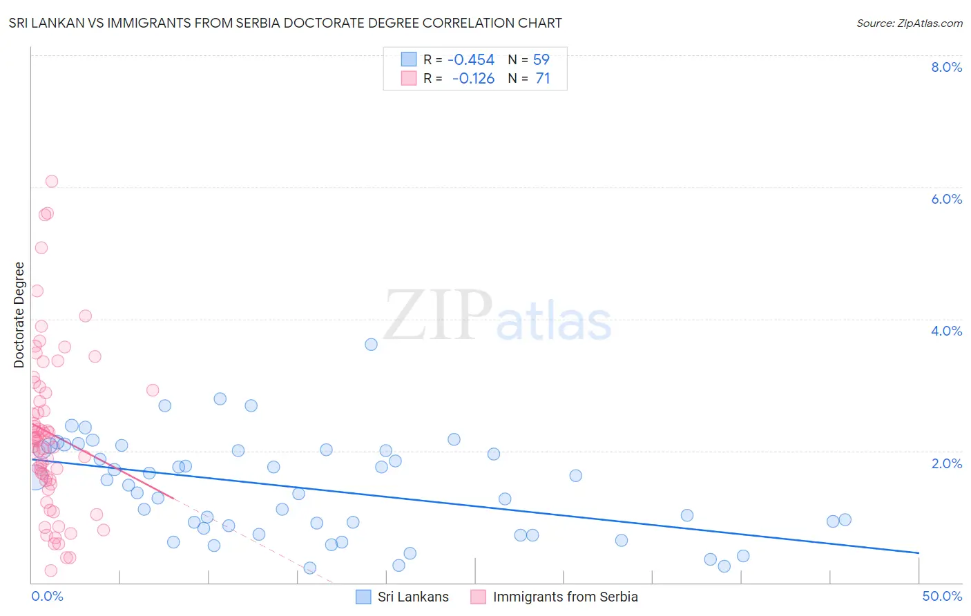 Sri Lankan vs Immigrants from Serbia Doctorate Degree