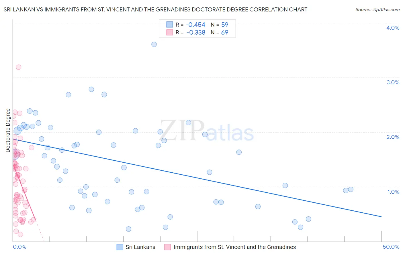 Sri Lankan vs Immigrants from St. Vincent and the Grenadines Doctorate Degree