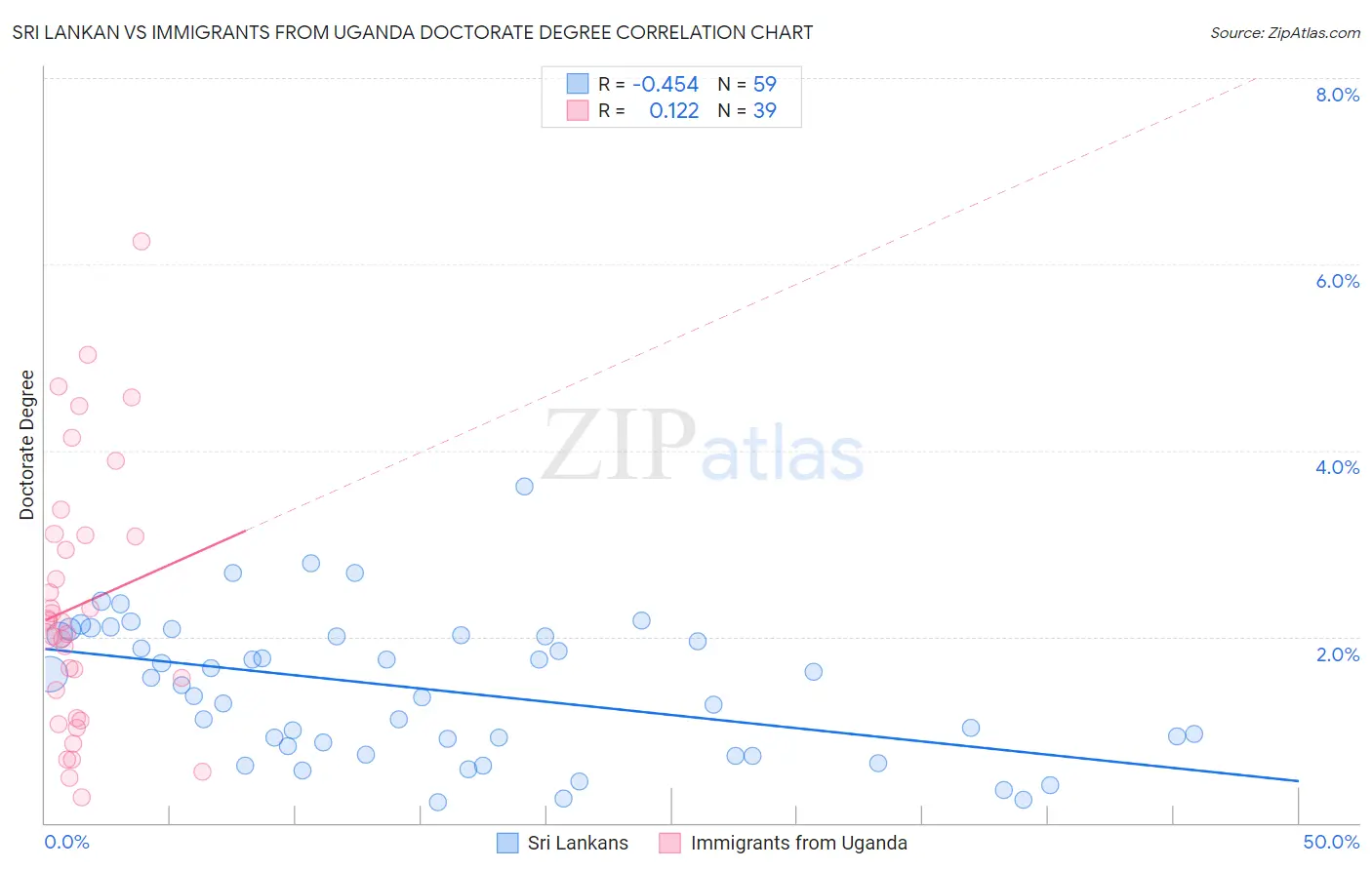 Sri Lankan vs Immigrants from Uganda Doctorate Degree