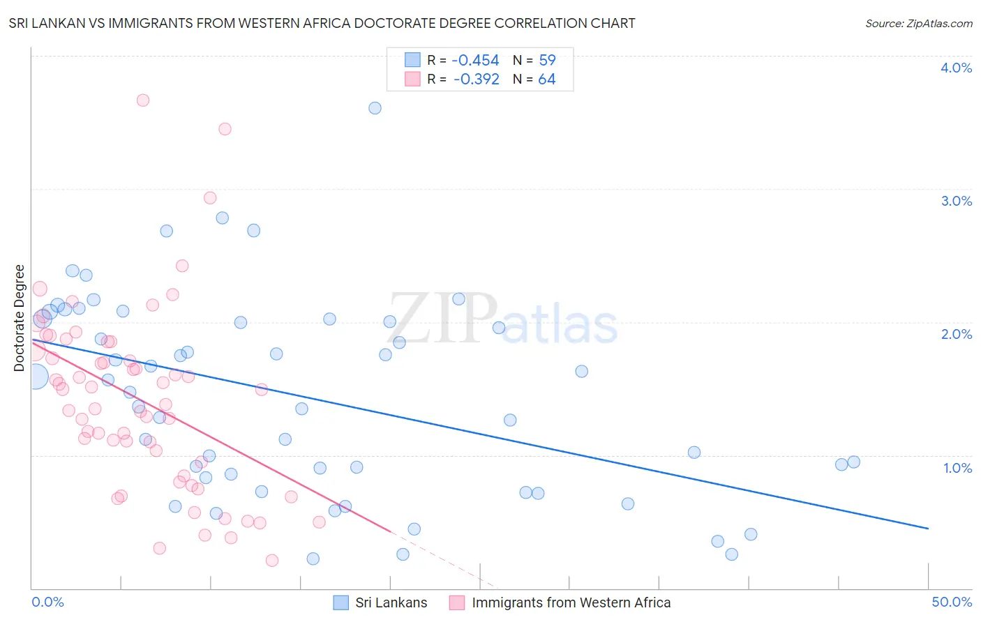 Sri Lankan vs Immigrants from Western Africa Doctorate Degree