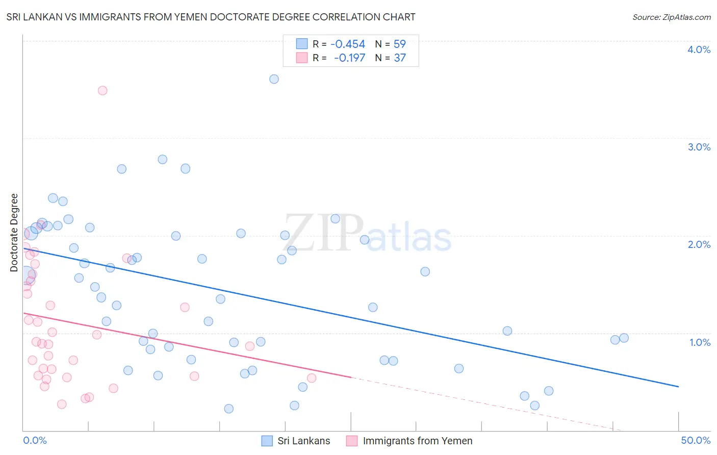 Sri Lankan vs Immigrants from Yemen Doctorate Degree