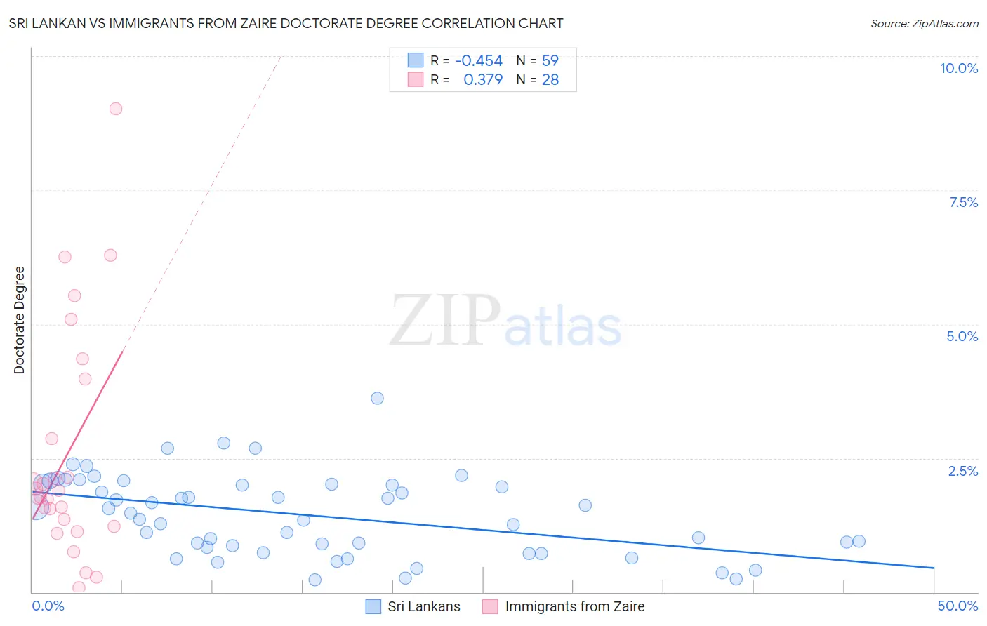 Sri Lankan vs Immigrants from Zaire Doctorate Degree