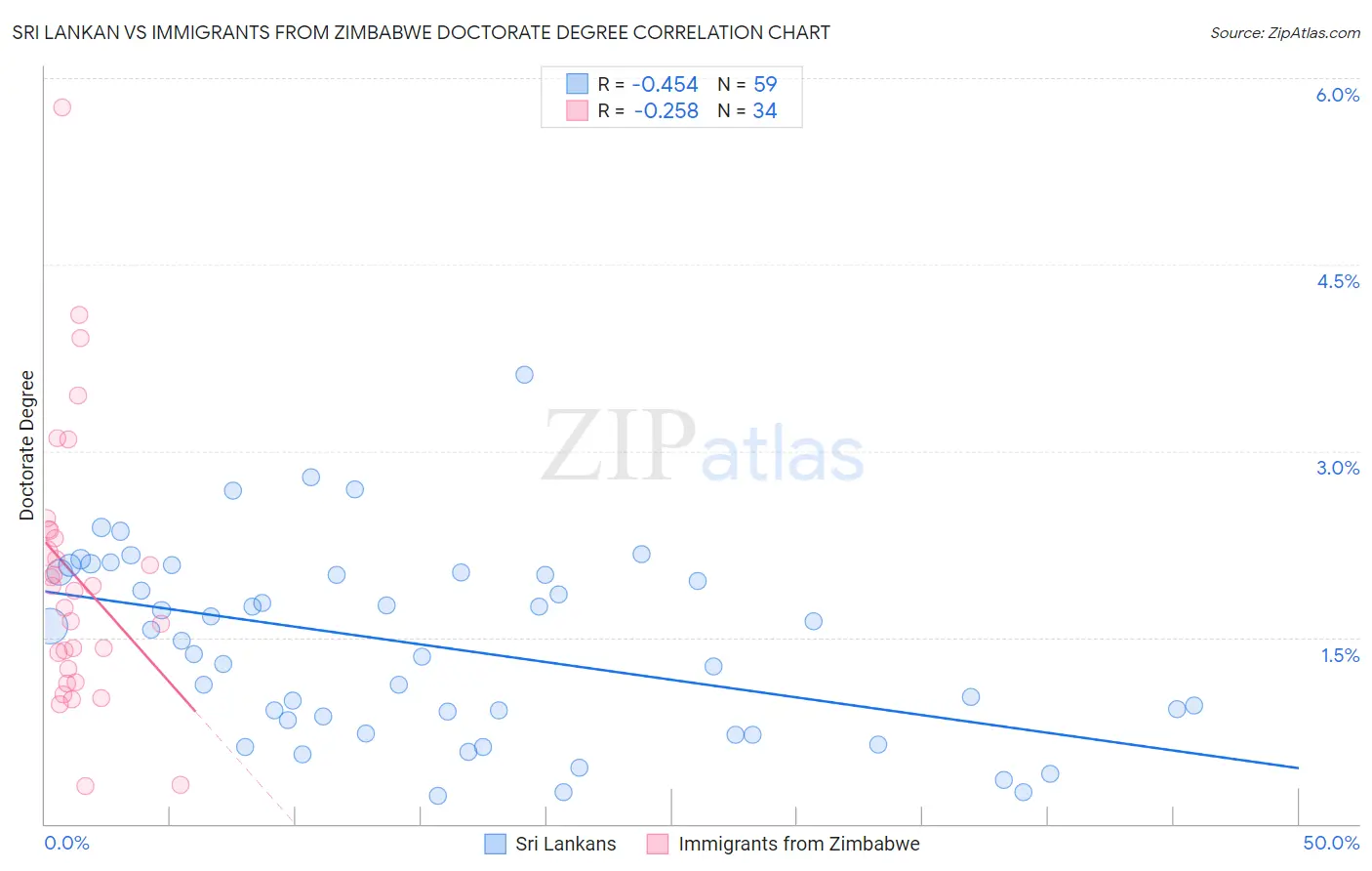 Sri Lankan vs Immigrants from Zimbabwe Doctorate Degree