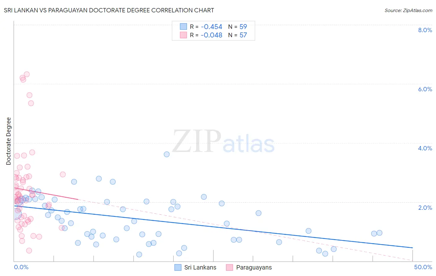 Sri Lankan vs Paraguayan Doctorate Degree