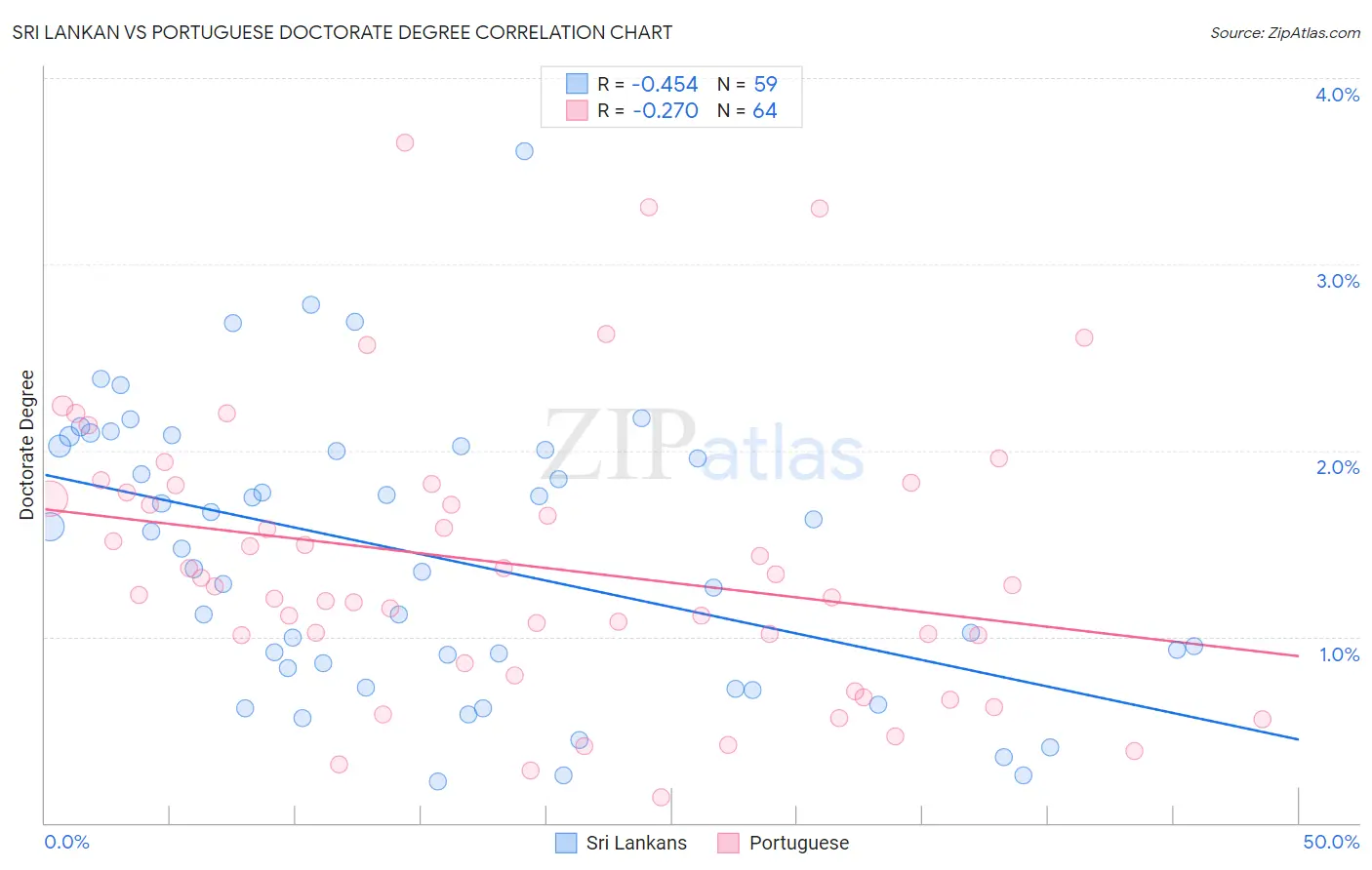 Sri Lankan vs Portuguese Doctorate Degree