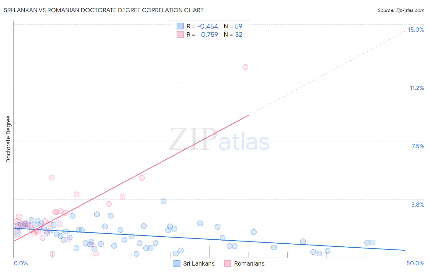 Sri Lankan vs Romanian Doctorate Degree
