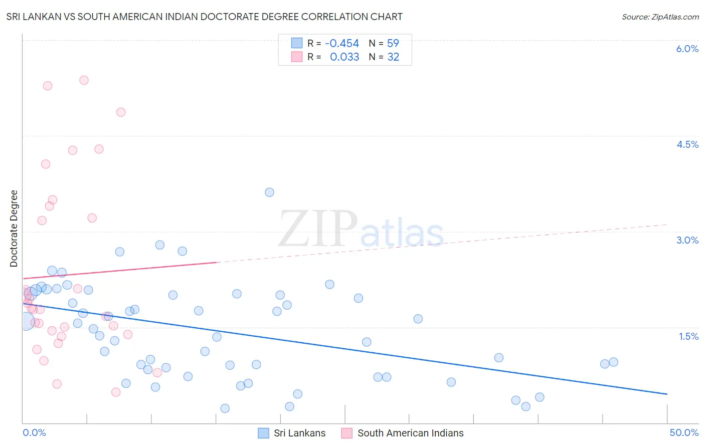 Sri Lankan vs South American Indian Doctorate Degree